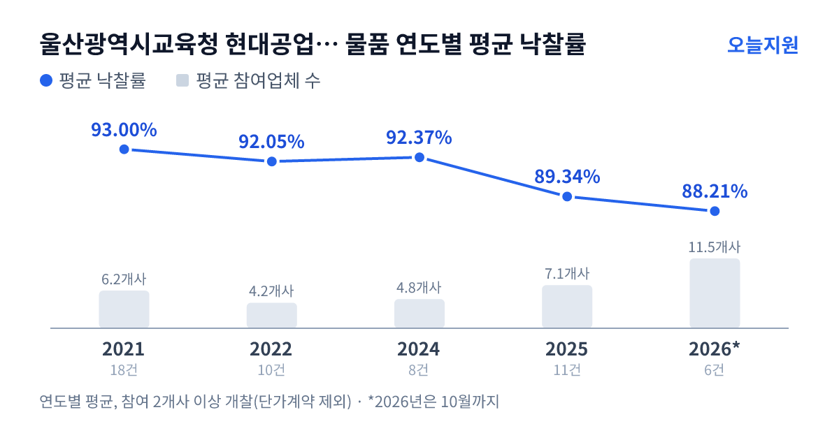 울산광역시교육청 현대공업고등학교 물품 연도별 평균 낙찰률과 평균 참여업체 수 — 2021년 93.00%·6개사, 2022년 92.05%·4개사, 2024년 92.37%·5개사, 2025년 89.34%·7개사, 2026년 88.21%·12개사