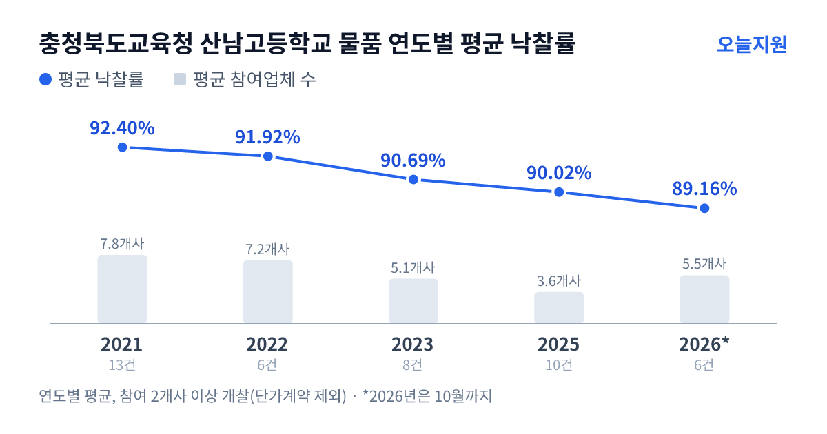 충청북도교육청 산남고등학교 물품 연도별 평균 낙찰률과 평균 참여업체 수 — 2021년 92.40%·8개사, 2022년 91.92%·7개사, 2023년 90.69%·5개사, 2025년 90.02%·4개사, 2026년 89.16%·6개사
