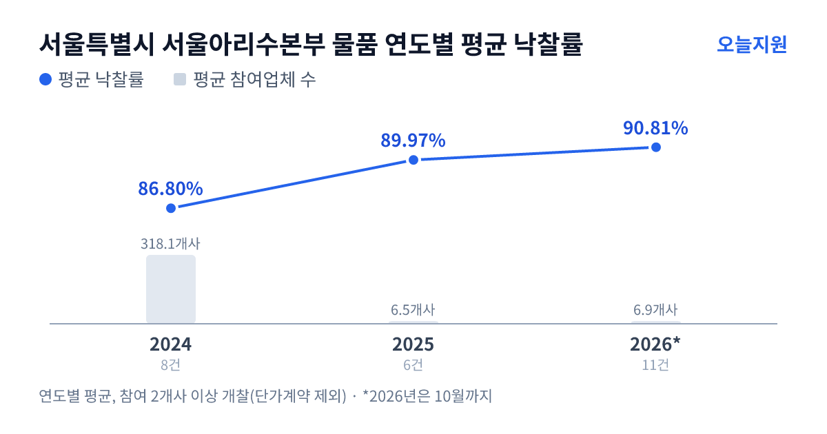 서울특별시 서울아리수본부 물품 연도별 평균 낙찰률과 평균 참여업체 수 — 2024년 86.80%·318개사, 2025년 89.97%·7개사, 2026년 90.81%·7개사