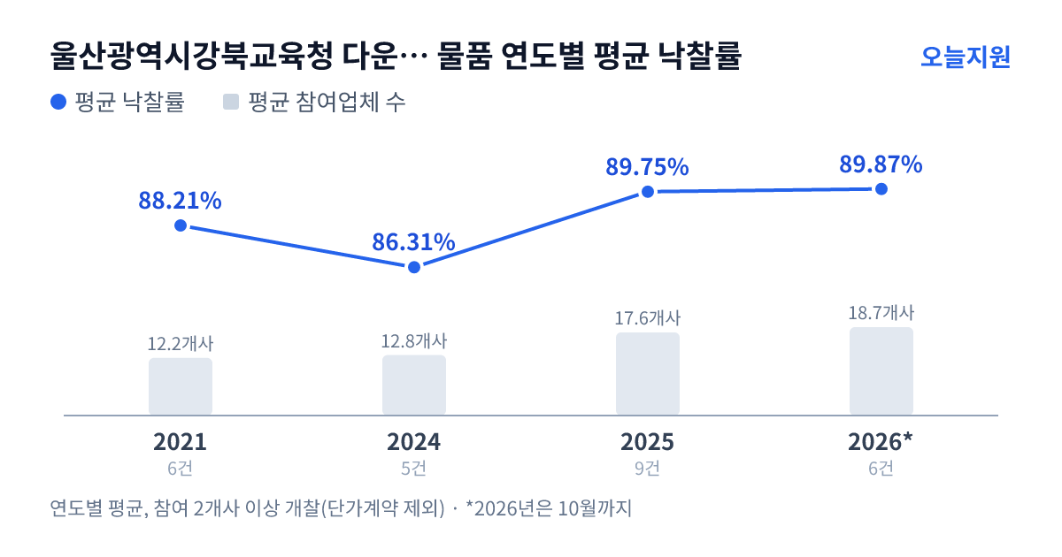 울산광역시강북교육청 다운초등학교 물품 연도별 평균 낙찰률과 평균 참여업체 수 — 2021년 88.21%·12개사, 2024년 86.31%·13개사, 2025년 89.75%·18개사, 2026년 89.87%·19개사