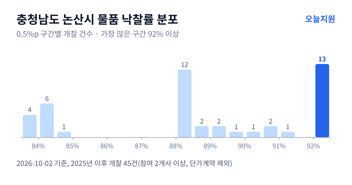 충청남도 논산시 물품 낙찰률 분포 — 2025년 이후 개찰 45건, 가장 많이 몰린 구간 92% 이상(13건)