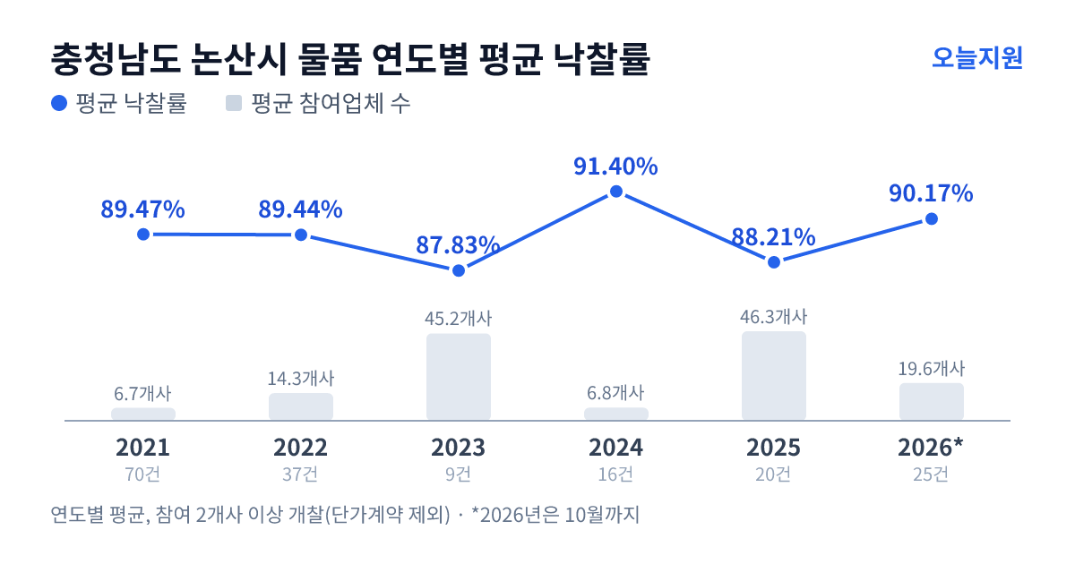 충청남도 논산시 물품 연도별 평균 낙찰률과 평균 참여업체 수 — 2021년 89.47%·7개사, 2022년 89.44%·14개사, 2023년 87.83%·45개사, 2024년 91.40%·7개사, 2025년 88.21%·46개사, 2026년 90.17%·20개사