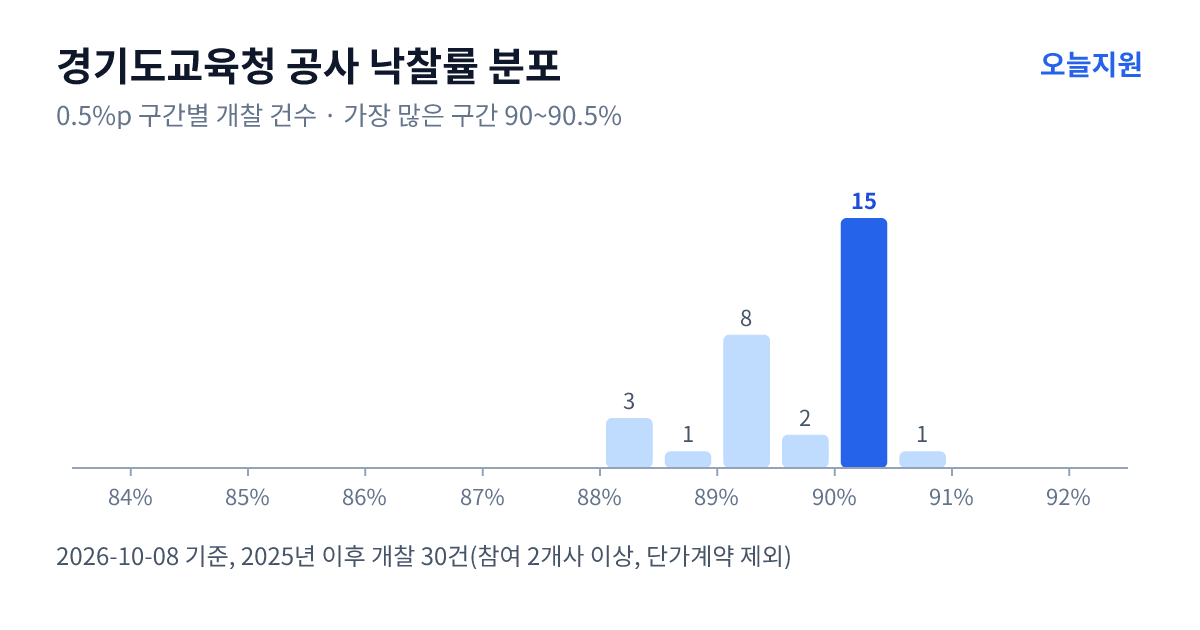 경기도교육청 공사 낙찰률 분포 — 2025년 이후 개찰 30건, 가장 많이 몰린 구간 90~90.5%(15건)