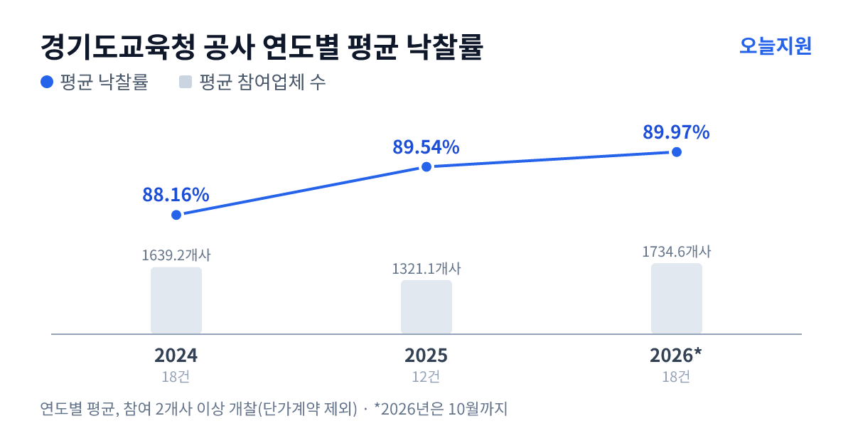 경기도교육청 공사 연도별 평균 낙찰률과 평균 참여업체 수 — 2024년 88.16%·1639개사, 2025년 89.54%·1321개사, 2026년 89.97%·1735개사