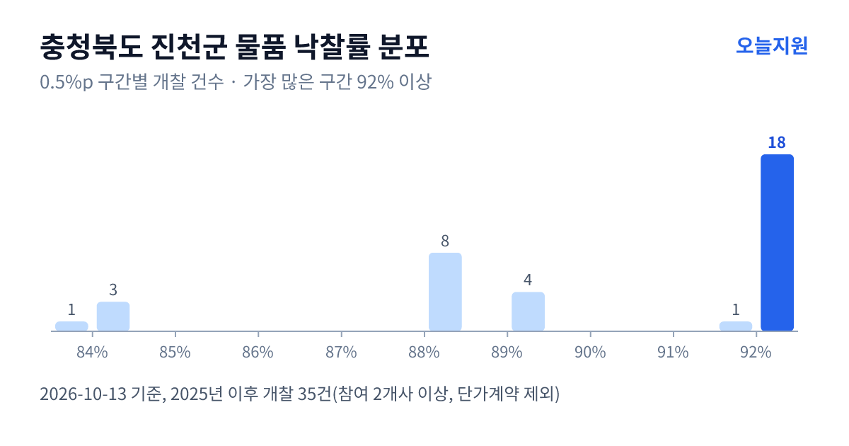 충청북도 진천군 물품 낙찰률 분포 — 2025년 이후 개찰 35건, 가장 많이 몰린 구간 92% 이상(18건)