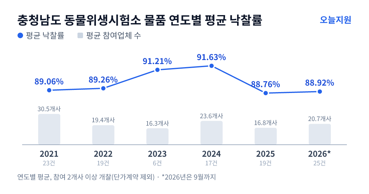 충청남도 동물위생시험소 물품 연도별 평균 낙찰률과 평균 참여업체 수 — 2021년 89.06%·31개사, 2022년 89.26%·19개사, 2023년 91.21%·16개사, 2024년 91.63%·24개사, 2025년 88.76%·17개사, 2026년 88.92%·21개사