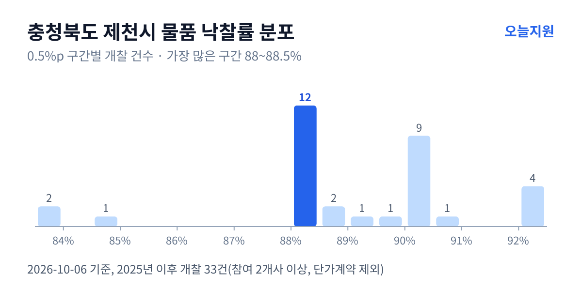 충청북도 제천시 물품 낙찰률 분포 — 2025년 이후 개찰 33건, 가장 많이 몰린 구간 88~88.5%(12건)