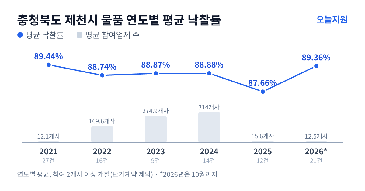 충청북도 제천시 물품 연도별 평균 낙찰률과 평균 참여업체 수 — 2021년 89.44%·12개사, 2022년 88.74%·170개사, 2023년 88.87%·275개사, 2024년 88.88%·314개사, 2025년 87.66%·16개사, 2026년 89.36%·13개사