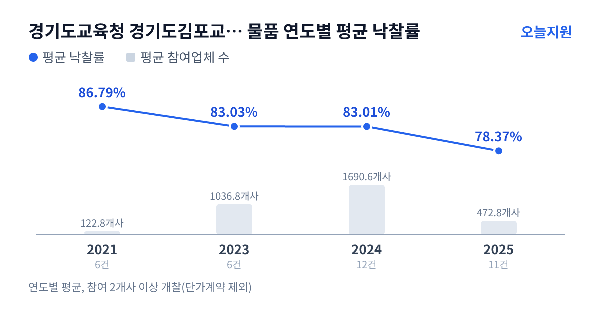 경기도교육청 경기도김포교육지원청 물품 연도별 평균 낙찰률과 평균 참여업체 수 — 2021년 86.79%·123개사, 2023년 83.03%·1037개사, 2024년 83.01%·1691개사, 2025년 78.37%·473개사