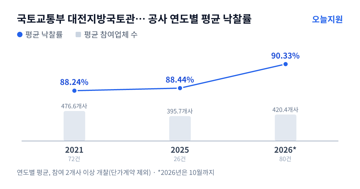국토교통부 대전지방국토관리청 예산국토관리사무소 공사 연도별 평균 낙찰률과 평균 참여업체 수 — 2021년 88.24%·477개사, 2025년 88.44%·396개사, 2026년 90.33%·420개사