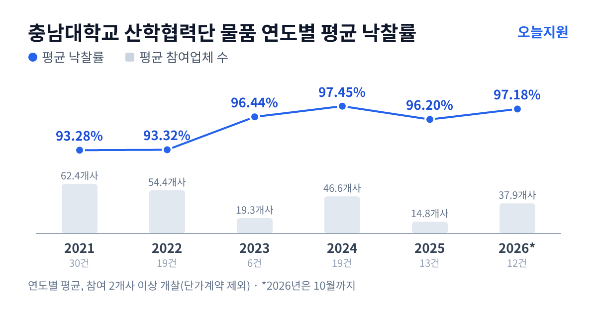 충남대학교 산학협력단 물품 연도별 평균 낙찰률과 평균 참여업체 수 — 2021년 93.28%·62개사, 2022년 93.32%·54개사, 2023년 96.44%·19개사, 2024년 97.45%·47개사, 2025년 96.20%·15개사, 2026년 97.18%·38개사