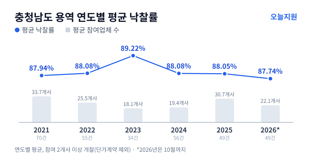 충청남도 용역 연도별 평균 낙찰률과 평균 참여업체 수 — 2021년 87.94%·34개사, 2022년 88.08%·26개사, 2023년 89.22%·18개사, 2024년 88.08%·19개사, 2025년 88.05%·31개사, 2026년 87.74%·22개사