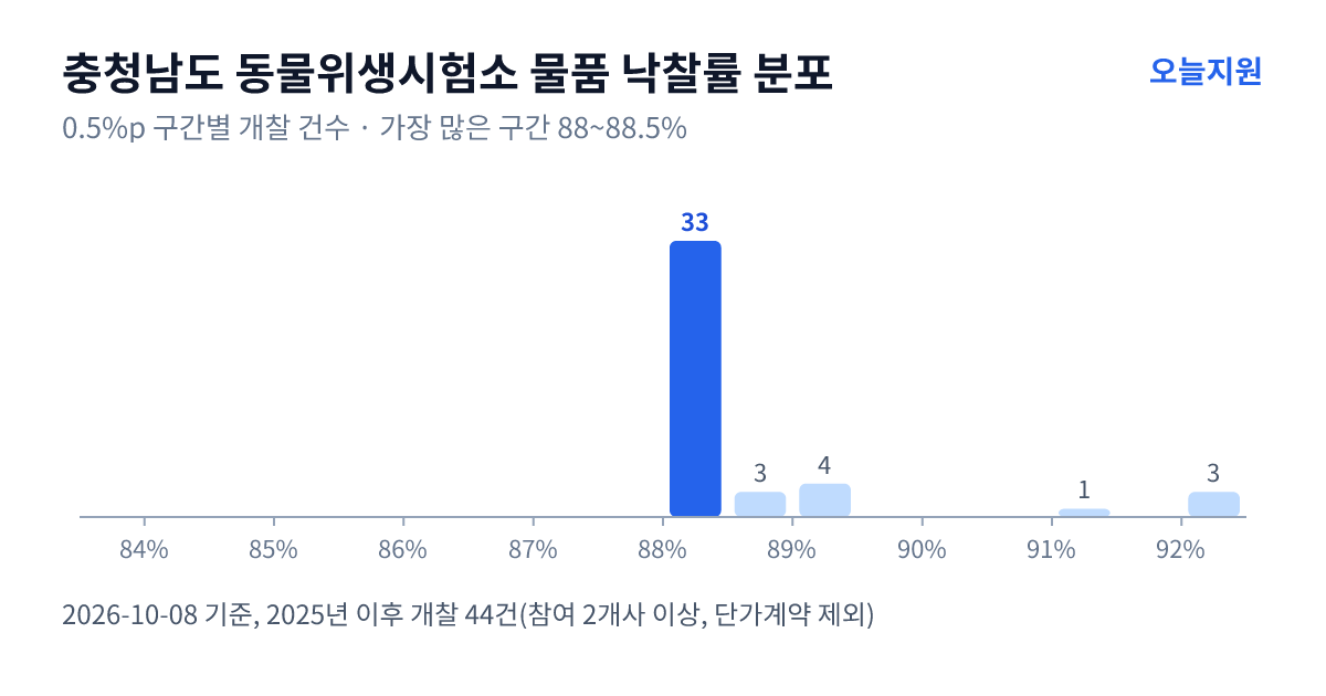 충청남도 동물위생시험소 물품 낙찰률 분포 — 2025년 이후 개찰 44건, 가장 많이 몰린 구간 88~88.5%(33건)