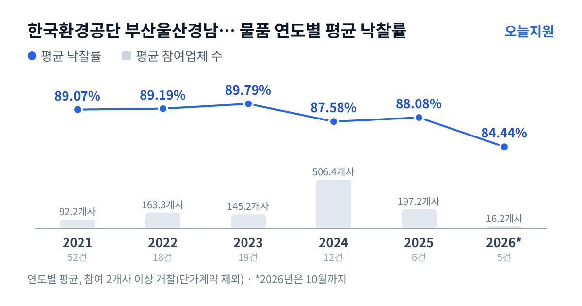 한국환경공단 부산울산경남환경본부 물품 연도별 평균 낙찰률과 평균 참여업체 수 — 2021년 89.07%·92개사, 2022년 89.19%·163개사, 2023년 89.79%·145개사, 2024년 87.58%·506개사, 2025년 88.08%·197개사, 2026년 84.44%·16개사