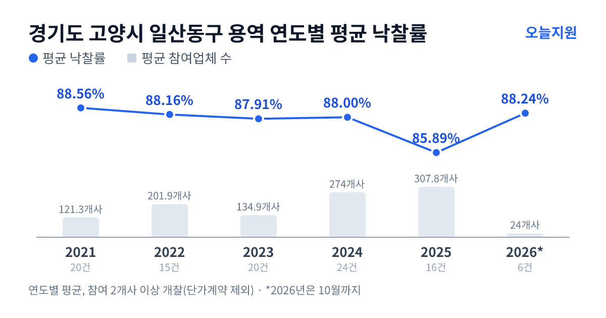 경기도 고양시 일산동구 용역 연도별 평균 낙찰률과 평균 참여업체 수 — 2021년 88.56%·121개사, 2022년 88.16%·202개사, 2023년 87.91%·135개사, 2024년 88.00%·274개사, 2025년 85.89%·308개사, 2026년 88.24%·24개사