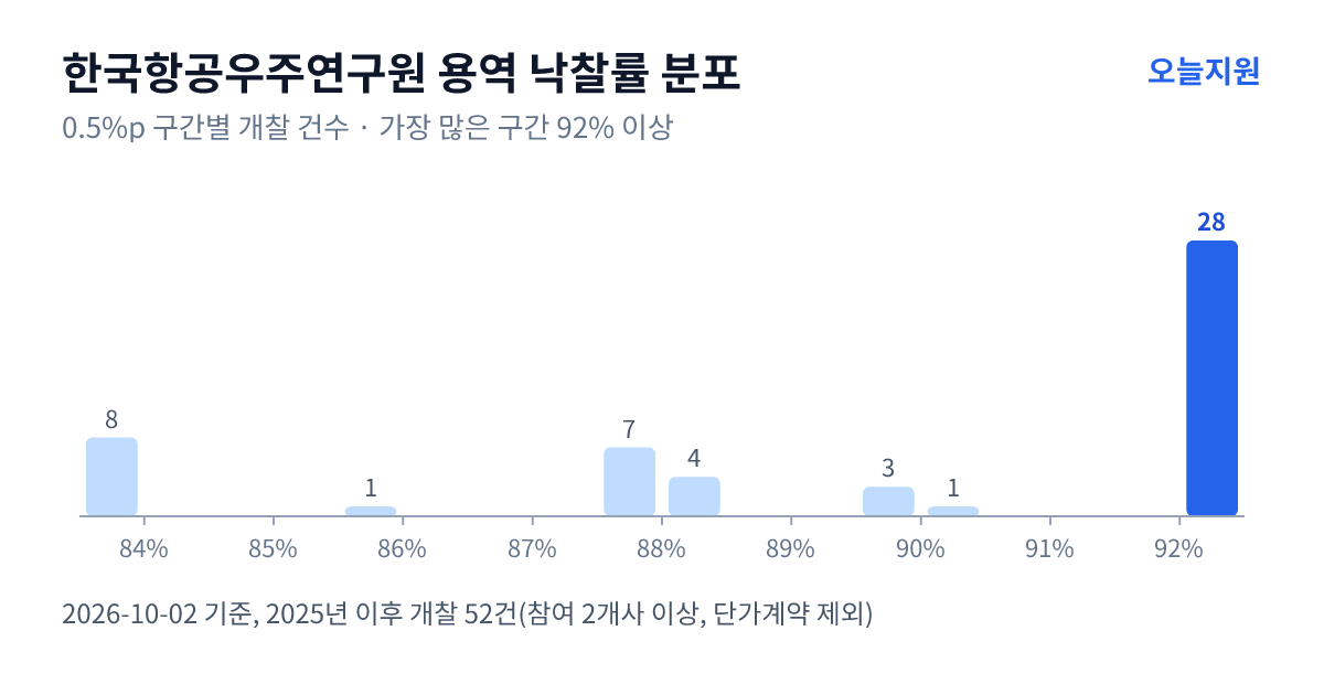 한국항공우주연구원 용역 낙찰률 분포 — 2025년 이후 개찰 52건, 가장 많이 몰린 구간 92% 이상(28건)