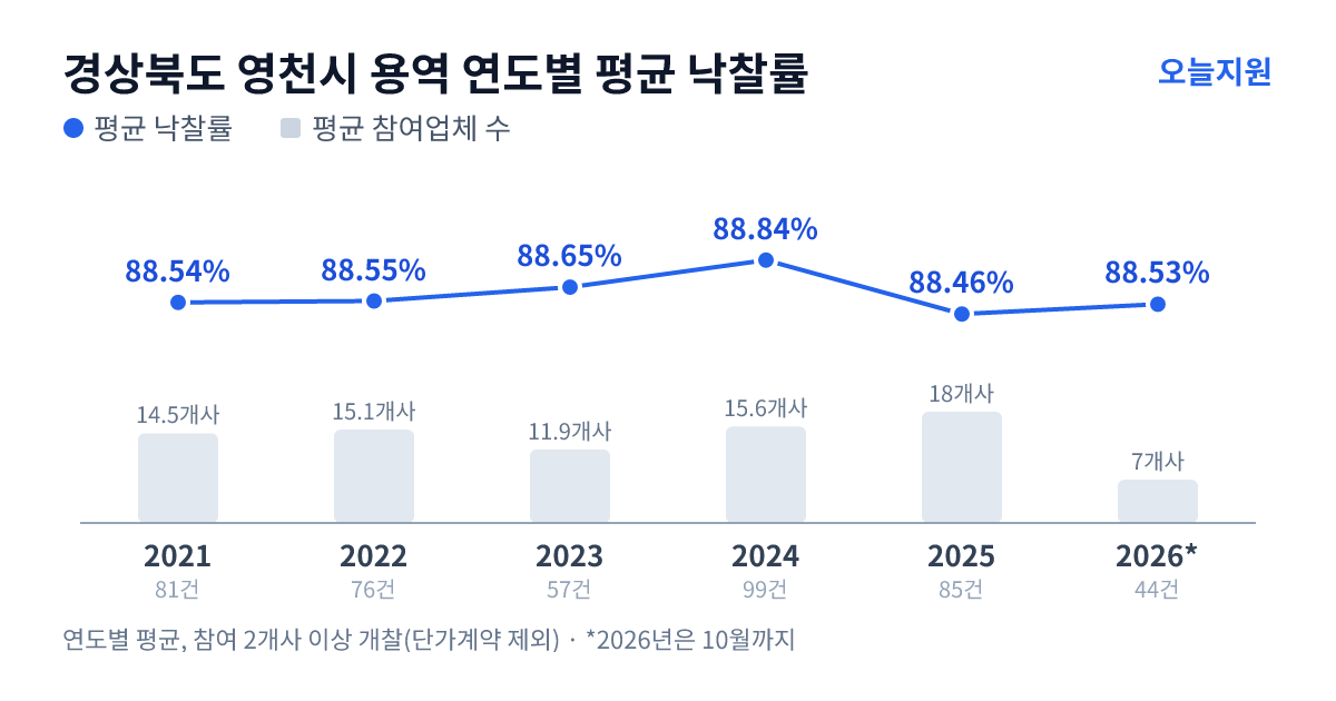 경상북도 영천시 용역 연도별 평균 낙찰률과 평균 참여업체 수 — 2021년 88.54%·15개사, 2022년 88.55%·15개사, 2023년 88.65%·12개사, 2024년 88.84%·16개사, 2025년 88.46%·18개사, 2026년 88.53%·7개사