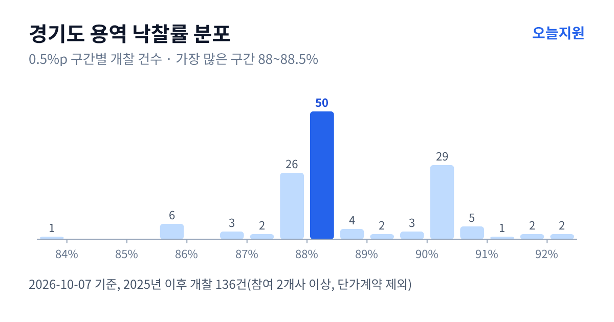 경기도 용역 낙찰률 분포 — 2025년 이후 개찰 136건, 가장 많이 몰린 구간 88~88.5%(50건)