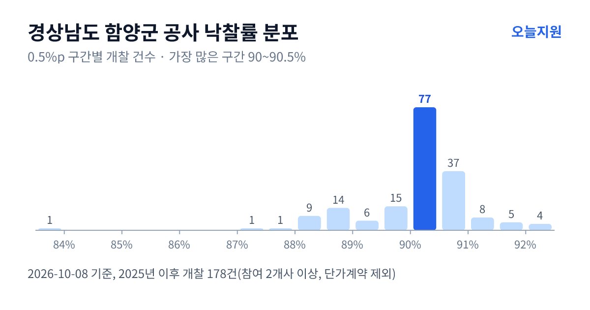 경상남도 함양군 공사 낙찰률 분포 — 2025년 이후 개찰 178건, 가장 많이 몰린 구간 90~90.5%(77건)