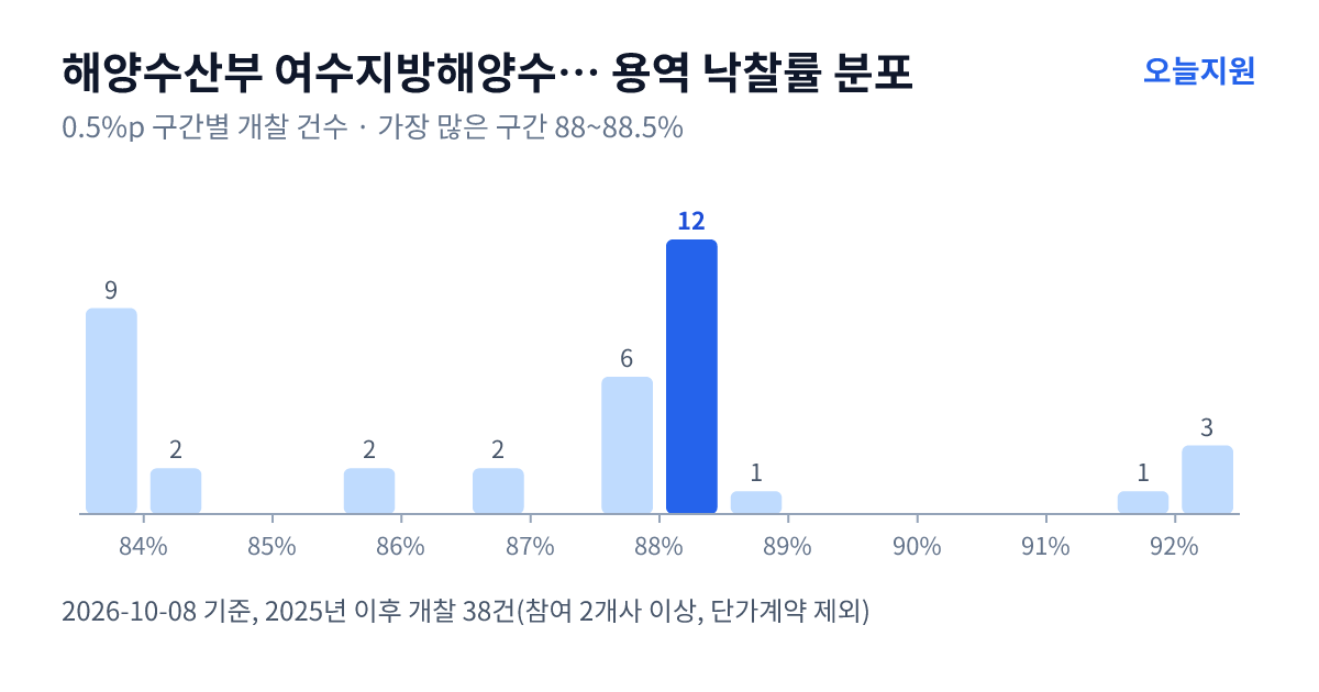 해양수산부 여수지방해양수산청 용역 낙찰률 분포 — 2025년 이후 개찰 38건, 가장 많이 몰린 구간 88~88.5%(12건)