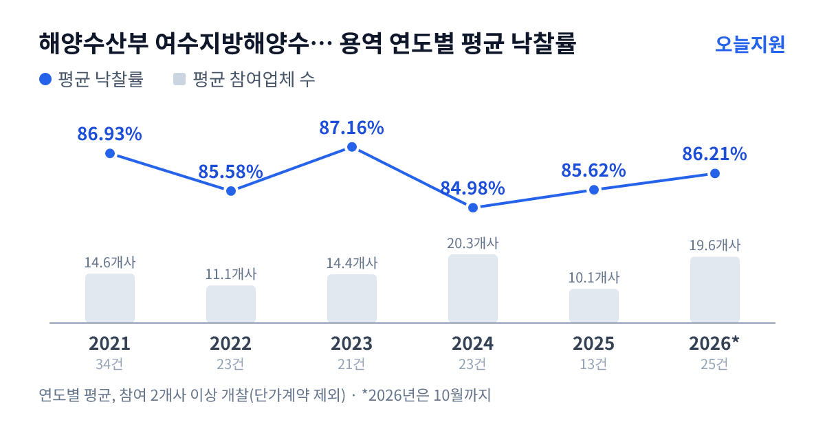 해양수산부 여수지방해양수산청 용역 연도별 평균 낙찰률과 평균 참여업체 수 — 2021년 86.93%·15개사, 2022년 85.58%·11개사, 2023년 87.16%·14개사, 2024년 84.98%·20개사, 2025년 85.62%·10개사, 2026년 86.21%·20개사