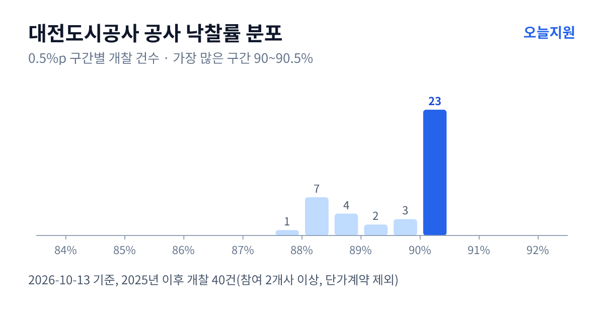 대전도시공사 공사 낙찰률 분포 — 2025년 이후 개찰 40건, 가장 많이 몰린 구간 90~90.5%(23건)