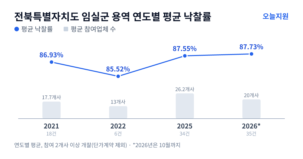 전북특별자치도 임실군 용역 연도별 평균 낙찰률과 평균 참여업체 수 — 2021년 86.93%·18개사, 2022년 85.52%·13개사, 2025년 87.55%·26개사, 2026년 87.73%·20개사