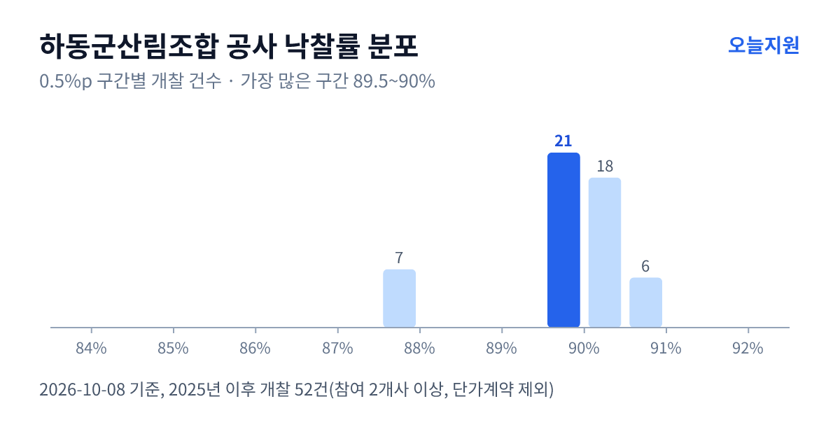 하동군산림조합 공사 낙찰률 분포 — 2025년 이후 개찰 52건, 가장 많이 몰린 구간 89.5~90%(21건)
