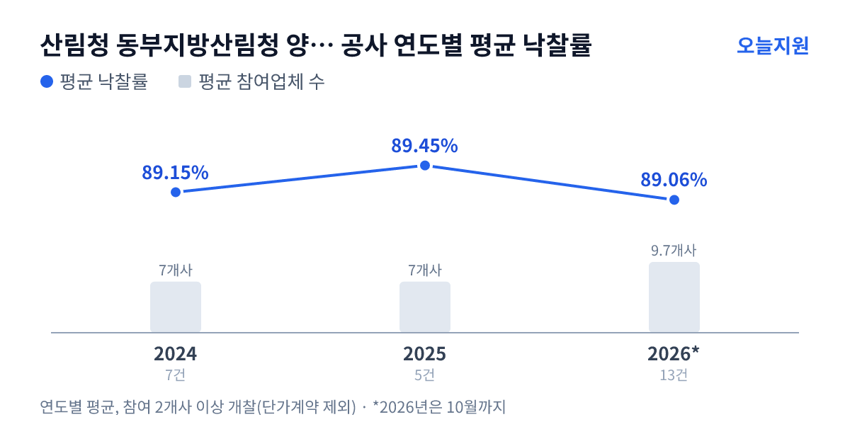 산림청 동부지방산림청 양양국유림관리소 공사 연도별 평균 낙찰률과 평균 참여업체 수 — 2024년 89.15%·7개사, 2025년 89.45%·7개사, 2026년 89.06%·10개사