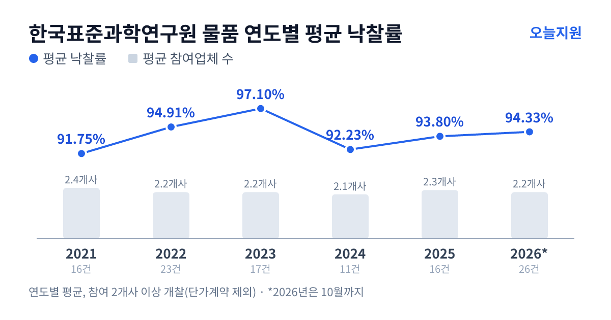 한국표준과학연구원 물품 연도별 평균 낙찰률과 평균 참여업체 수 — 2021년 91.75%·2개사, 2022년 94.91%·2개사, 2023년 97.10%·2개사, 2024년 92.23%·2개사, 2025년 93.80%·2개사, 2026년 94.33%·2개사