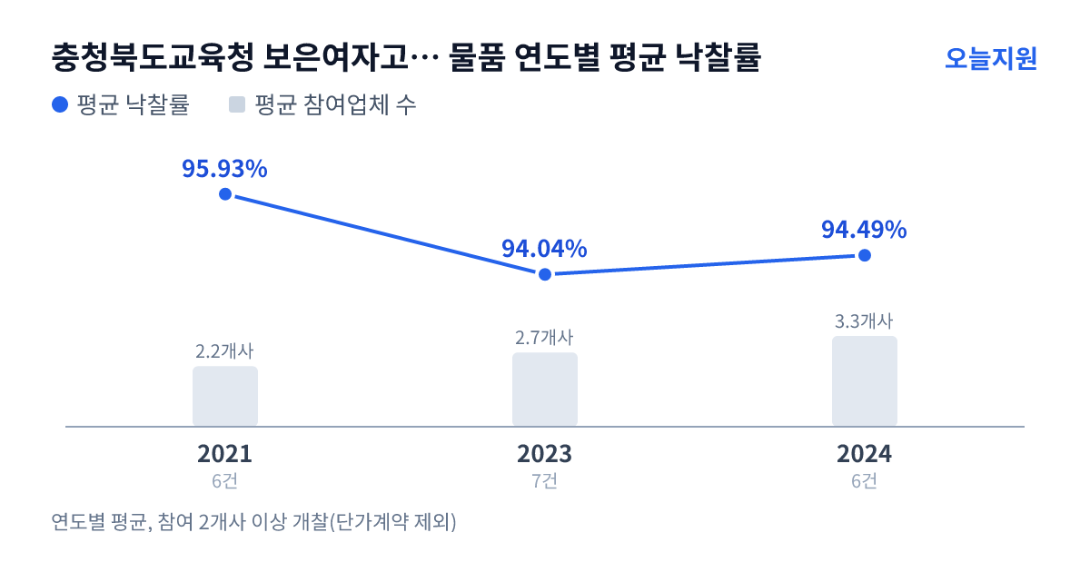 충청북도교육청 보은여자고등학교 물품 연도별 평균 낙찰률과 평균 참여업체 수 — 2021년 95.93%·2개사, 2023년 94.04%·3개사, 2024년 94.49%·3개사