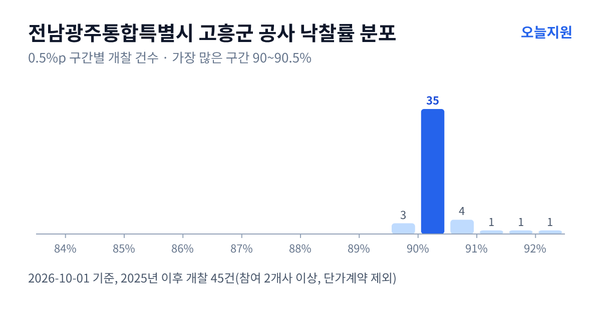 전남광주통합특별시 고흥군 공사 낙찰률 분포 — 2025년 이후 개찰 45건, 가장 많이 몰린 구간 90~90.5%(35건)