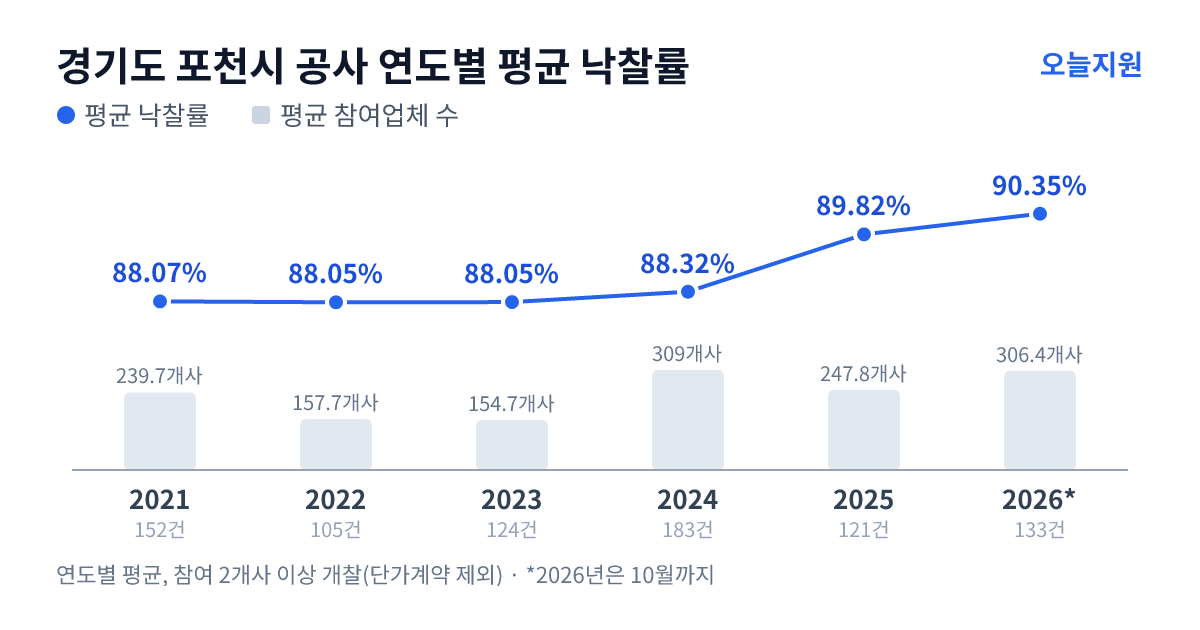 경기도 포천시 공사 연도별 평균 낙찰률과 평균 참여업체 수 — 2021년 88.07%·240개사, 2022년 88.05%·158개사, 2023년 88.05%·155개사, 2024년 88.32%·309개사, 2025년 89.82%·248개사, 2026년 90.35%·306개사