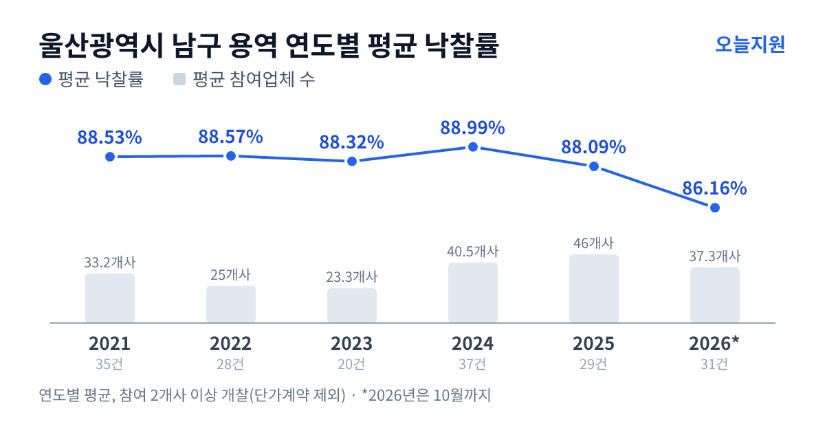 울산광역시 남구 용역 연도별 평균 낙찰률과 평균 참여업체 수 — 2021년 88.53%·33개사, 2022년 88.57%·25개사, 2023년 88.32%·23개사, 2024년 88.99%·41개사, 2025년 88.09%·46개사, 2026년 86.16%·37개사