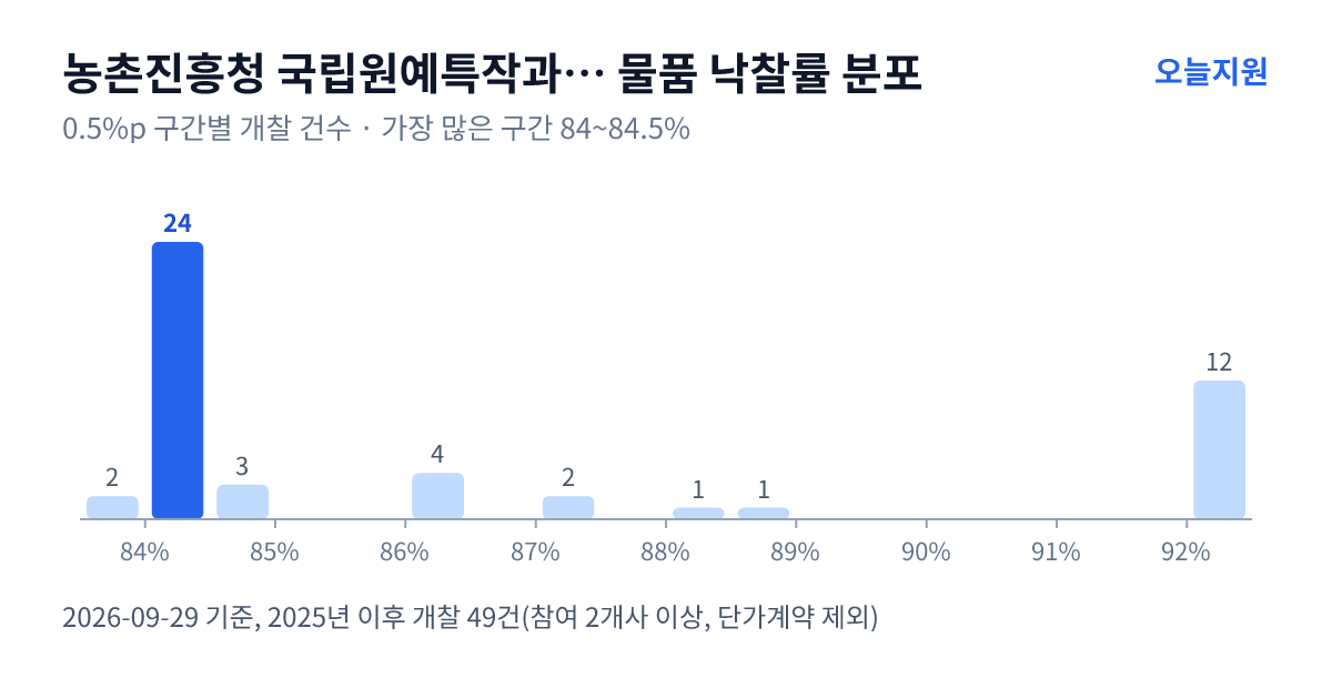 농촌진흥청 국립원예특작과학원 물품 낙찰률 분포 — 2025년 이후 개찰 49건, 가장 많이 몰린 구간 84~84.5%(24건)