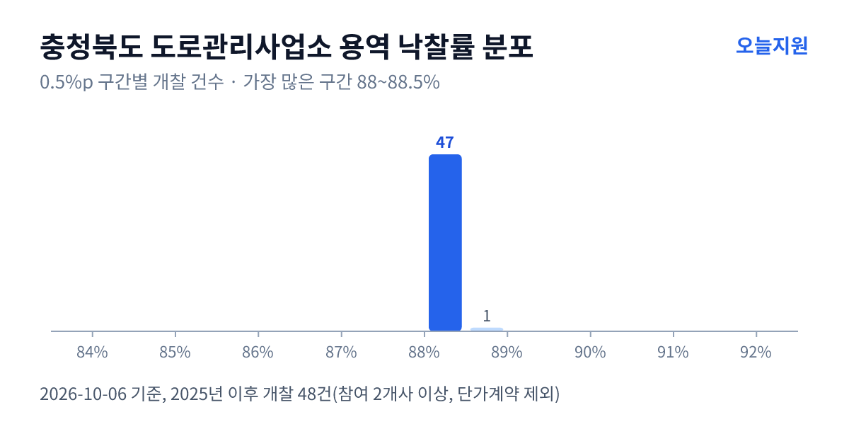 충청북도 도로관리사업소 용역 낙찰률 분포 — 2025년 이후 개찰 48건, 가장 많이 몰린 구간 88~88.5%(47건)