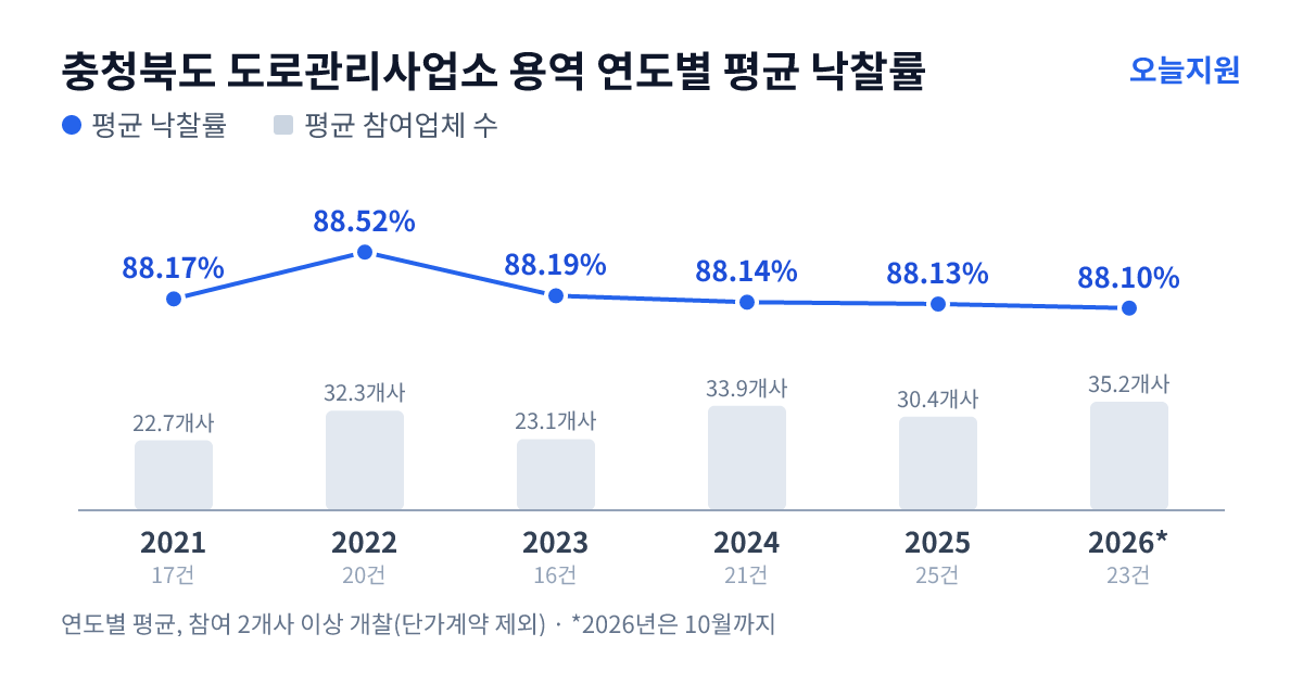 충청북도 도로관리사업소 용역 연도별 평균 낙찰률과 평균 참여업체 수 — 2021년 88.17%·23개사, 2022년 88.52%·32개사, 2023년 88.19%·23개사, 2024년 88.14%·34개사, 2025년 88.13%·30개사, 2026년 88.10%·35개사