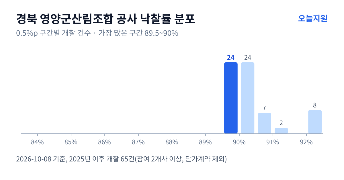경북 영양군산림조합 공사 낙찰률 분포 — 2025년 이후 개찰 65건, 가장 많이 몰린 구간 89.5~90%(24건)
