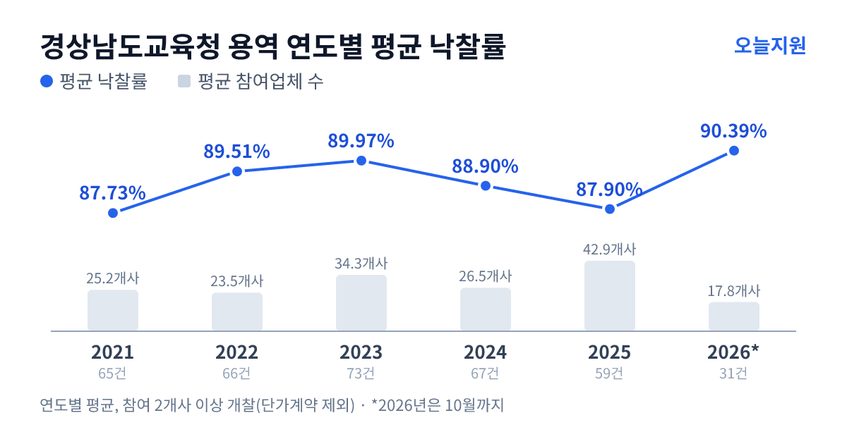 경상남도교육청 용역 연도별 평균 낙찰률과 평균 참여업체 수 — 2021년 87.73%·25개사, 2022년 89.51%·24개사, 2023년 89.97%·34개사, 2024년 88.90%·27개사, 2025년 87.90%·43개사, 2026년 90.39%·18개사