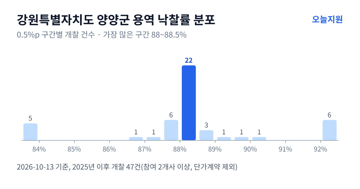 강원특별자치도 양양군 용역 낙찰률 분포 — 2025년 이후 개찰 47건, 가장 많이 몰린 구간 88~88.5%(22건)
