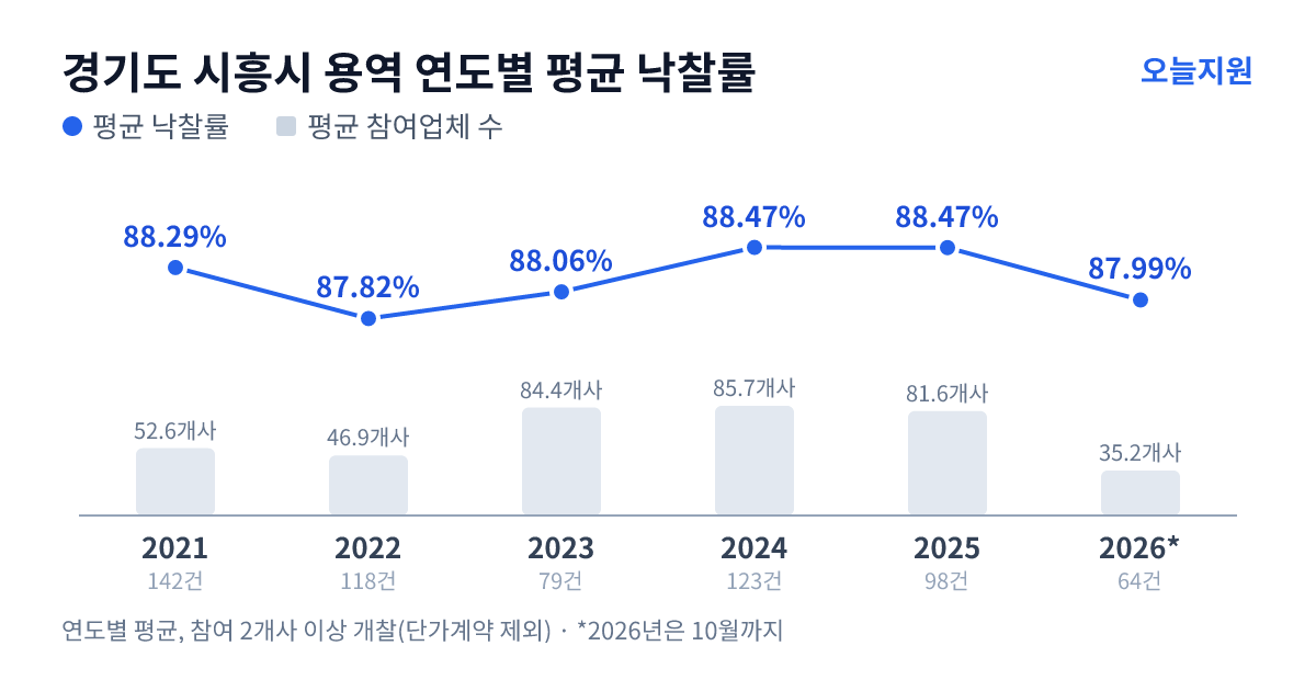 경기도 시흥시 용역 연도별 평균 낙찰률과 평균 참여업체 수 — 2021년 88.29%·53개사, 2022년 87.82%·47개사, 2023년 88.06%·84개사, 2024년 88.47%·86개사, 2025년 88.47%·82개사, 2026년 87.99%·35개사