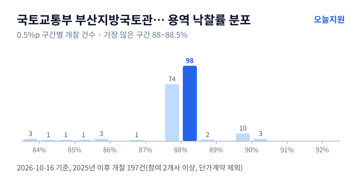 국토교통부 부산지방국토관리청 포항국토관리사무소 용역 낙찰률 분포 — 2025년 이후 개찰 197건, 가장 많이 몰린 구간 88~88.5%(98건)