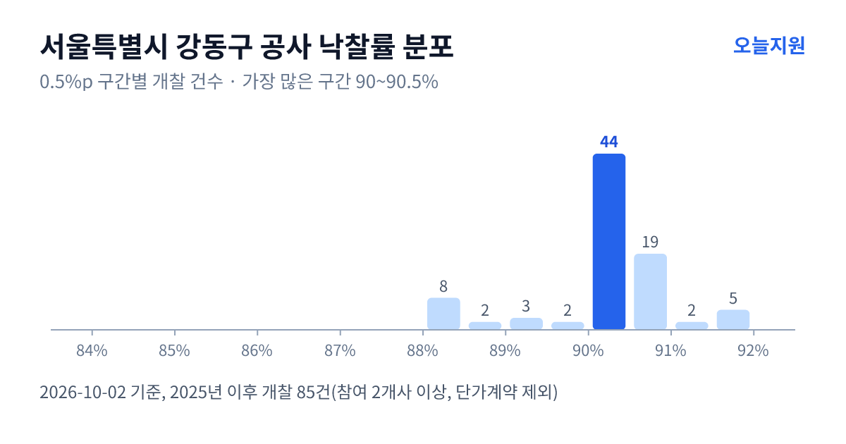 서울특별시 강동구 공사 낙찰률 분포 — 2025년 이후 개찰 85건, 가장 많이 몰린 구간 90~90.5%(44건)