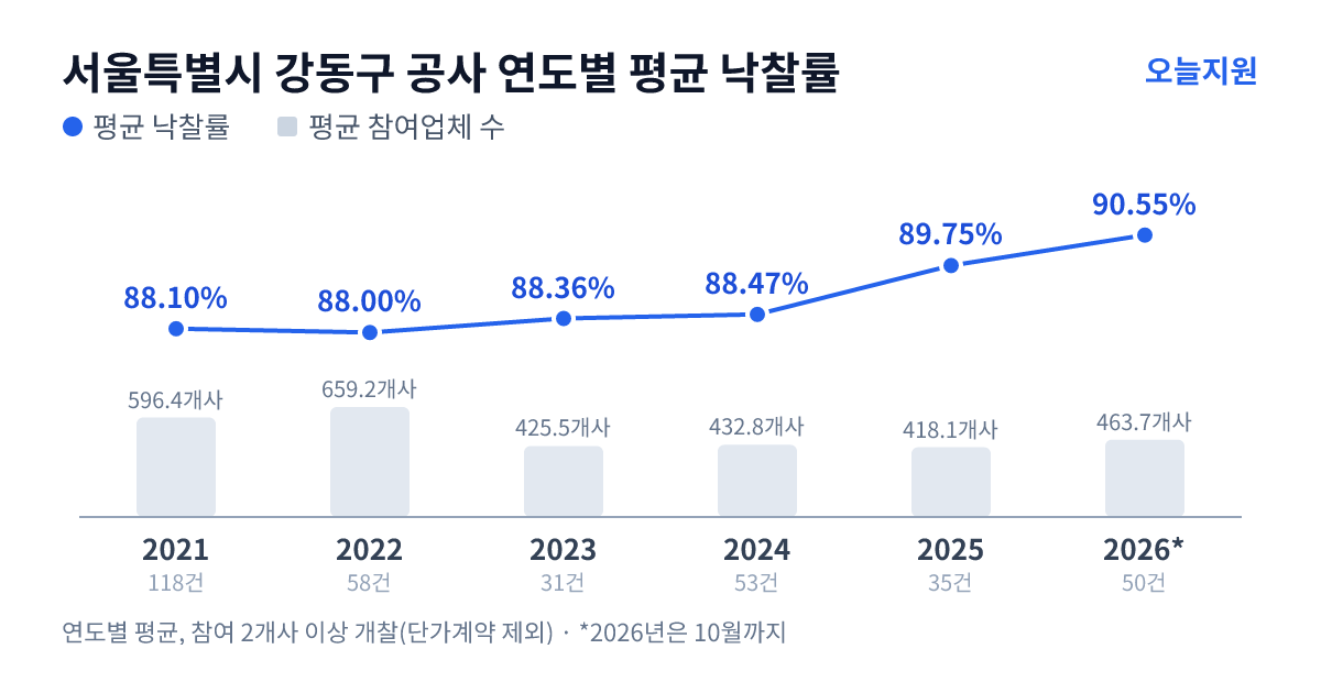 서울특별시 강동구 공사 연도별 평균 낙찰률과 평균 참여업체 수 — 2021년 88.10%·596개사, 2022년 88.00%·659개사, 2023년 88.36%·426개사, 2024년 88.47%·433개사, 2025년 89.75%·418개사, 2026년 90.55%·464개사