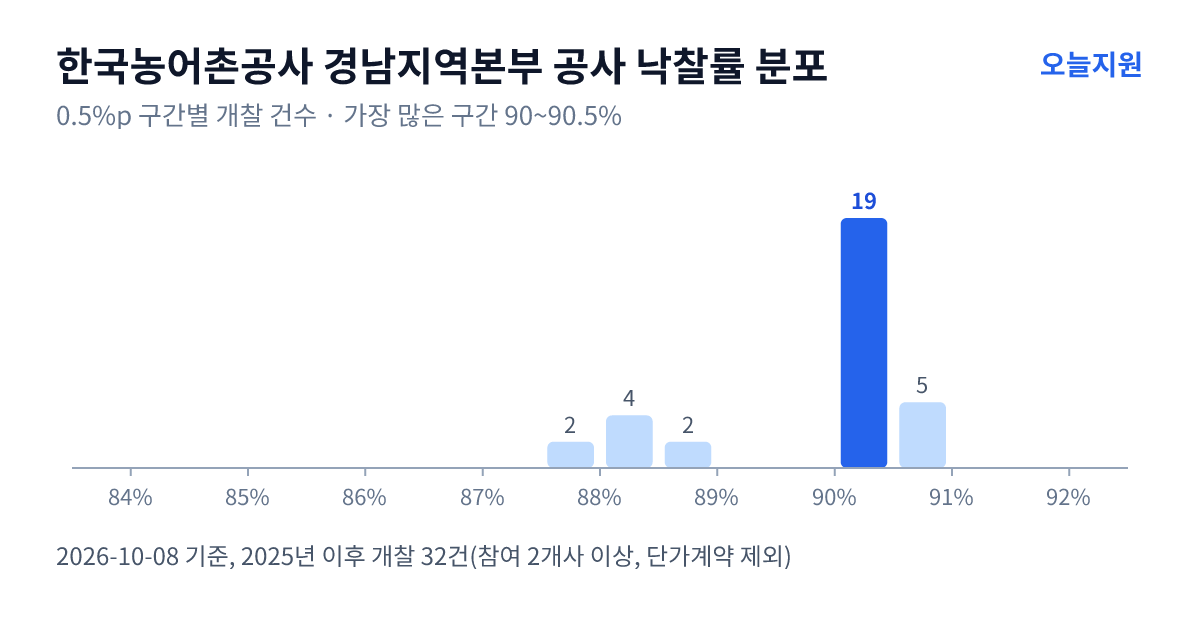한국농어촌공사 경남지역본부 공사 낙찰률 분포 — 2025년 이후 개찰 32건, 가장 많이 몰린 구간 90~90.5%(19건)