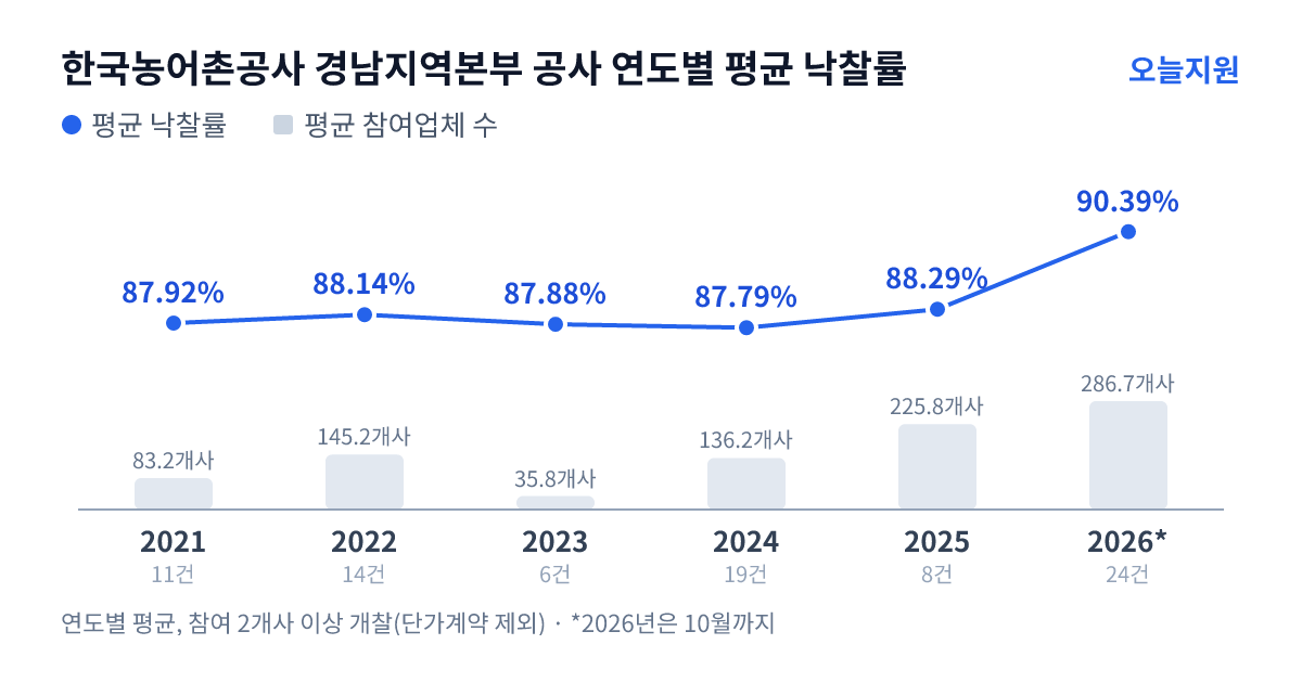 한국농어촌공사 경남지역본부 공사 연도별 평균 낙찰률과 평균 참여업체 수 — 2021년 87.92%·83개사, 2022년 88.14%·145개사, 2023년 87.88%·36개사, 2024년 87.79%·136개사, 2025년 88.29%·226개사, 2026년 90.39%·287개사