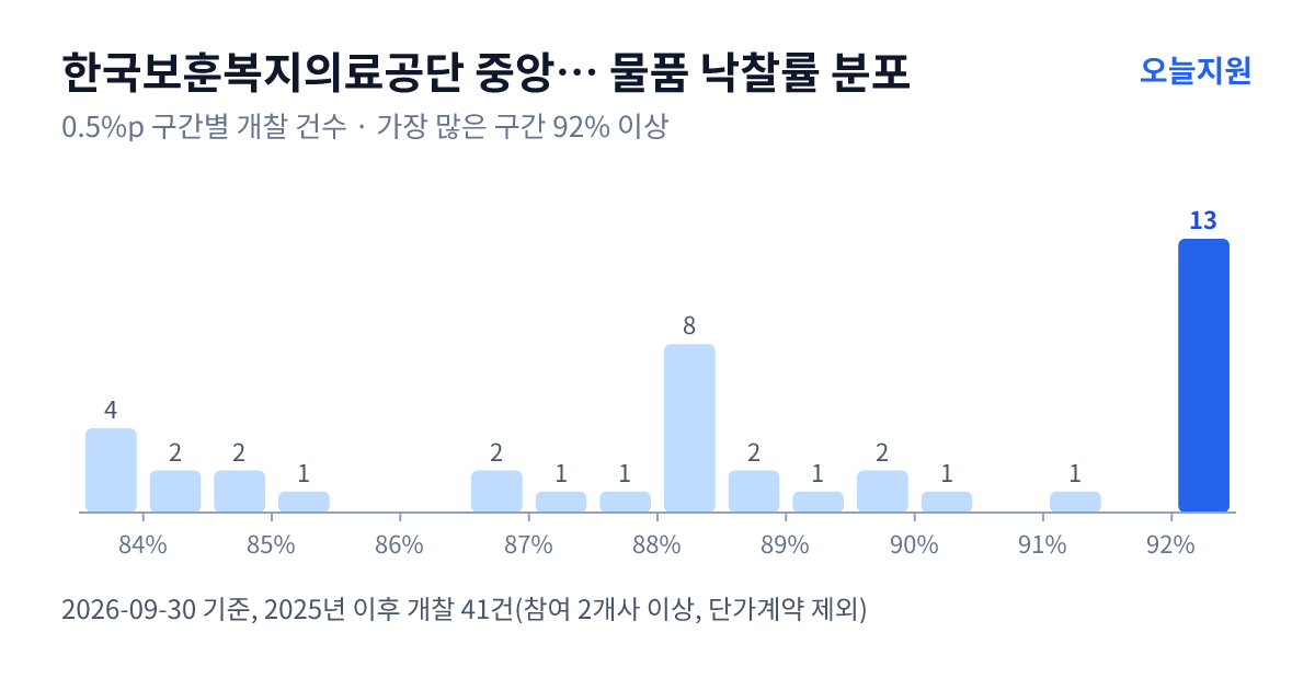 한국보훈복지의료공단 중앙보훈병원 물품 낙찰률 분포 — 2025년 이후 개찰 41건, 가장 많이 몰린 구간 92% 이상(13건)