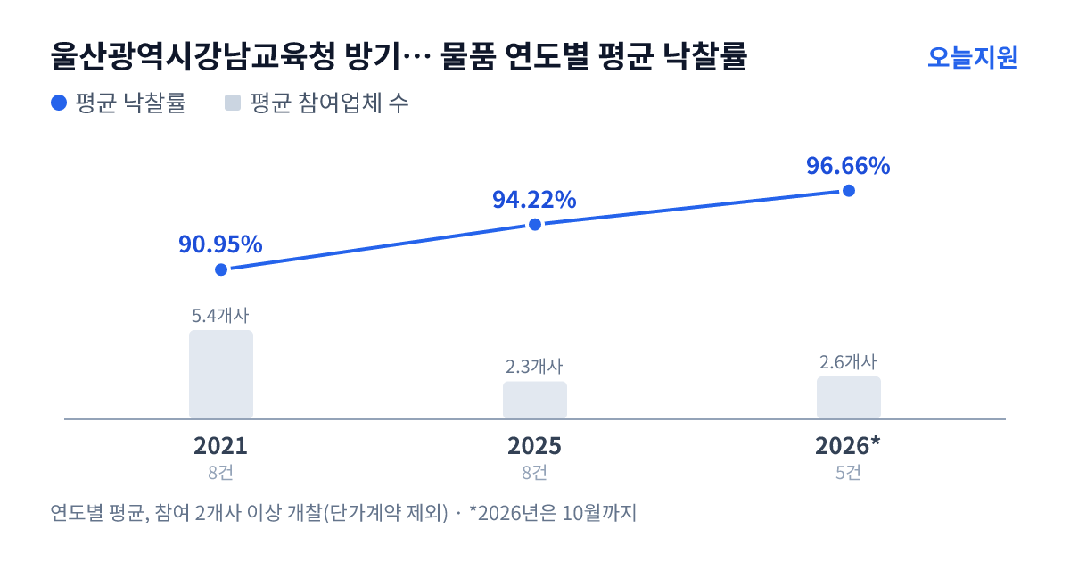 울산광역시강남교육청 방기초등학교 물품 연도별 평균 낙찰률과 평균 참여업체 수 — 2021년 90.95%·5개사, 2025년 94.22%·2개사, 2026년 96.66%·3개사