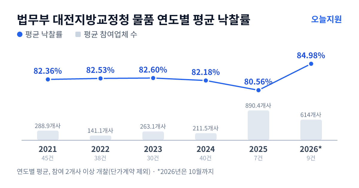 법무부 대전지방교정청 물품 연도별 평균 낙찰률과 평균 참여업체 수 — 2021년 82.36%·289개사, 2022년 82.53%·141개사, 2023년 82.60%·263개사, 2024년 82.18%·212개사, 2025년 80.56%·890개사, 2026년 84.98%·614개사
