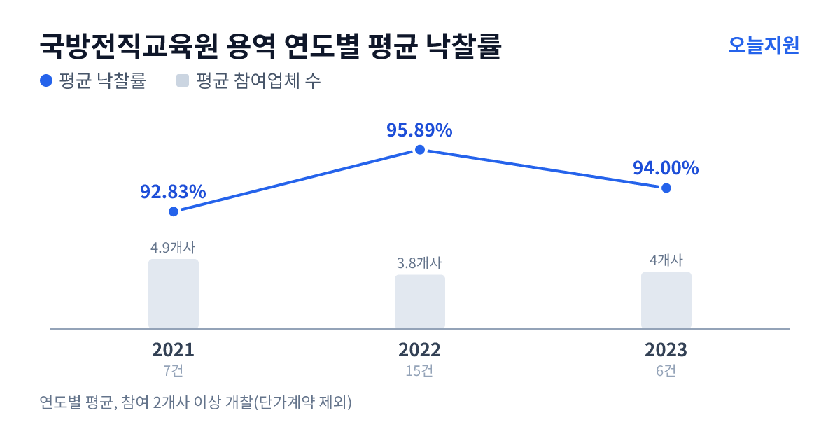 국방전직교육원 용역 연도별 평균 낙찰률과 평균 참여업체 수 — 2021년 92.83%·5개사, 2022년 95.89%·4개사, 2023년 94.00%·4개사
